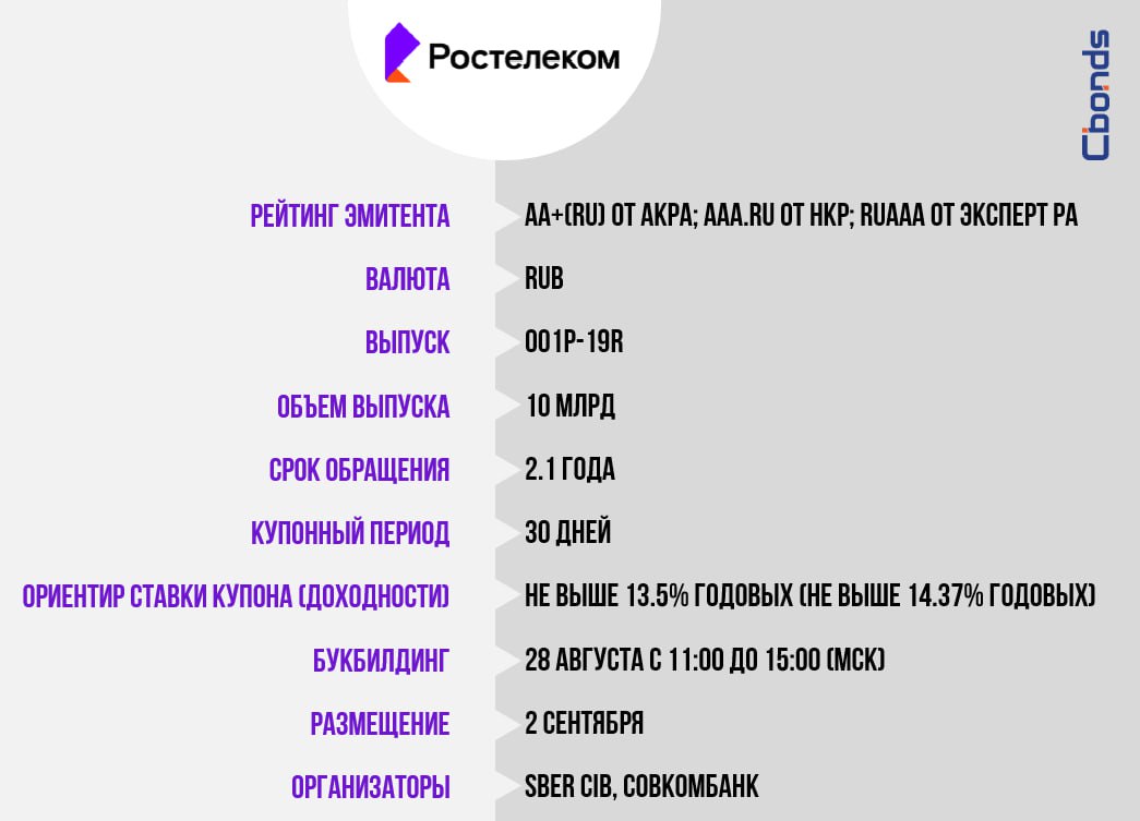 Премаркетинг Ростелеком 001P 19R 10 млрд Сбор заявок 28 августа с 11 00 до 15 00 мск размещение 2 сентября Облигационный долг вкл ЦФА Эмитента 377 67 млрд руб