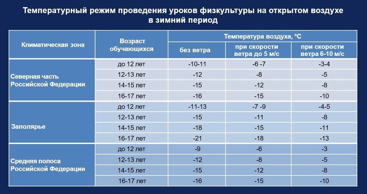 Похолодало: школьникам напомнили о температурных нормах для уличных уроков физкультуры зимой  В ближайшие дни по региону столбик термометра опустится до -33°. В связи с этим школьникам напомнили о температурных нормах для проведения уроков физкультуры на открытом воздухе зимой.  "Учебный предмет „Физическая культура“ является обязательным на всех уровнях общего образования в соответствии с федеральными рабочими программами. При проведении занятий физкультурой в зимний период следует руководствоваться санитарными правилами и нормами, учитывая, что отдельные территории Башкирии могут относиться к разным климатическим зонам», — написал глава минобразования Башкирии Ильдар Мавлетбердин в своих соцсетях.  Прикрепляем подробную таблицу с указанием температурных норм для учащихся.  Пользуйтесь!     Моя Уфа. Подписаться   Прислать новость