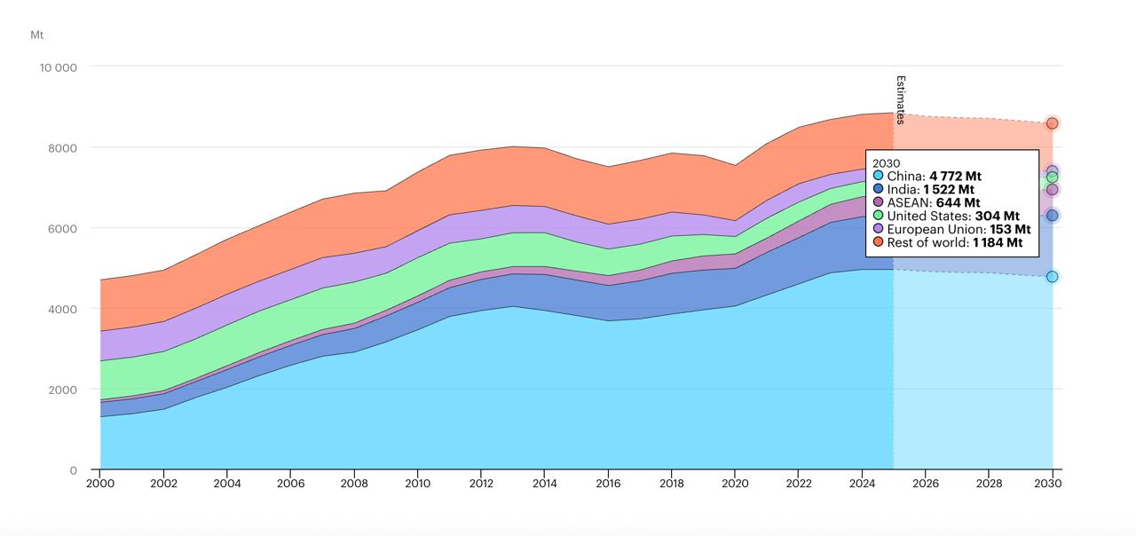 Международное энергетическое агентство представляющее в основном страны потребители считает что мировой спрос на уголь будет незначительно снижаться до 2030 года по мере усиления конкуренции с другими источниками энергии включая ВИЭ природный газ и атомную энергетику При этом ожидается что мировой спрос на уголь вырастет на 0 5 в 2025 году достигнув рекордного уровня в 8 85 миллиарда тонн Так в Штатах повышение цен на газ и замедление вывода из эксплуатации угольных электростанций увеличили потребление угля которое в течение предыдущих 15 лет находилось на нисходящей траектории После двух лет двузначного снижения спрос на уголь в Европейском союзе сократился незначительно В то же время в Китае потребление угля осталось практически неизменным по сравнению с уровнем 2024 года Наибольший абсолютный рост потребления угля к 2030 году как ожидается произойдет в Индии где спрос по прогнозам будет расти в среднем на 3 в год что приведет к общему увеличению более чем на 200 миллионов тонн Самый быстрый рост прогнозируется в Юго Восточной Азии где спрос по прогнозам будет увеличиваться более чем на 4 в год до 2030 года Предполагается что снижение рентабельности приведет к снижению добычи угля в большинстве основных стран производителей Интересно что снижение добычи на фоне незначительного снижения спроса не увязывают с ростом цен но отмечают что перспективы угольной отрасли не предопределены и зависят от множества факторов