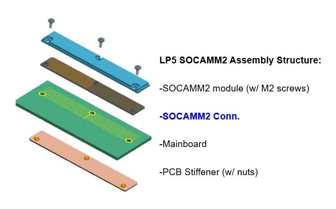 JEDEC завершила разработку стандарта JESD328 SOCAMM2 низкопрофильных модулей памяти LPDDR5 5X созданных для серверов и систем искусственного интеллекта SOCAMM2 обеспечивает до 9 6 Гбит с на контакт низкое энергопотребление и масштабируемость для компактных платформ ЦОД нового поколения