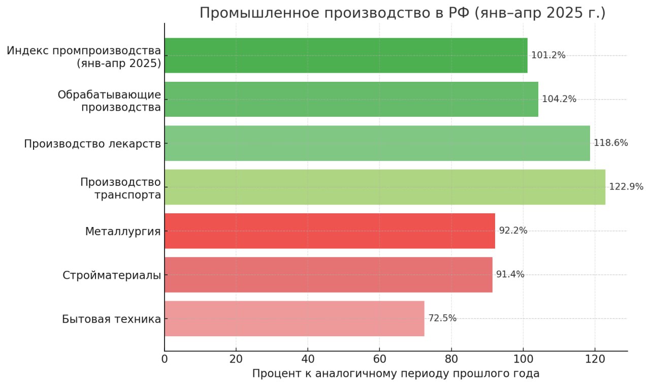 По данным Росстата, в этом году промышленное производство по итогам января–апреля выросло на 1,2% по сравнению с аналогичным периодом прошлого года. При этом в апреле индекс увеличился на 1,5% год к году, но снизился на 4,2% по отношению к марту. Это характерный эффект для начала весенне-летнего цикла, особенно с учётом снижения активности в добывающем секторе. Важно отметить устойчивость обрабатывающих производств, которые продолжают расти +4,2% с начала года. Особенно заметен рост в производстве лекарств +18,6% , электроники +17,3% , транспортного машиностроения, включая производство поездов и спецтехники. Отдельно стоит подчеркнуть прирост в сегменте производства прочих транспортных средств — свыше +22% в апреле. Это наглядное свидетельство перезапуска кооперационных цепочек и модернизации предприятий в рамках технологического лидерства. Вместе с тем сохраняются вызовы: в металлургии, производстве стройматериалов, шин и бытовой техники - фиксируется снижение. Это требует как корректировки логистических решений, так и продолжения адресной поддержки отраслей в условиях неблагоприятной кредитно-денежной политики. ГУТЕНЁВ Подписаться