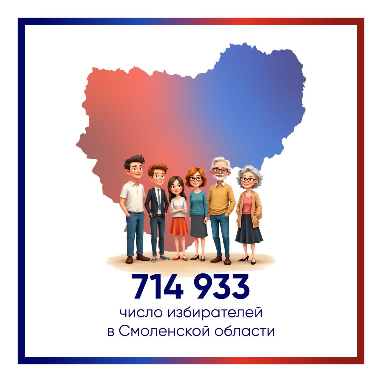 По состоянию на 1 января 2026 года в Смоленской области зарегистрировано 714 933 избирателя обладающих активным избирательным правом Лидером традиционно стал областной центр в Смоленске зарегистрировано 250 874 избирателя Среди муниципальных округов наибольшее количество избирателей зарегистрировано в Вяземском 57 777 Рославльском 51 830 и Смоленском МО 44 715 наименьшее в Глинковском МО 3 161 избиратель Подписывайтесь на наш канал в национальном мессенджере МАХ Цифра дня