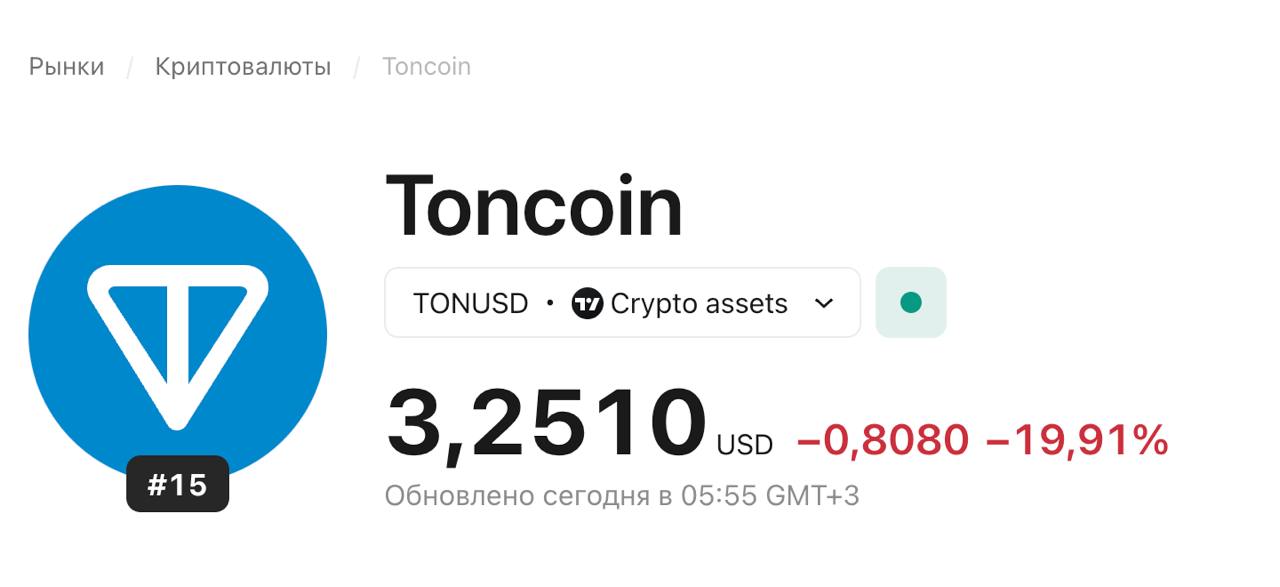 TON упал ниже $3.3, потеряв больше 200 млрд рублей капитализации. 90% держателей монеты ушли в минус.
