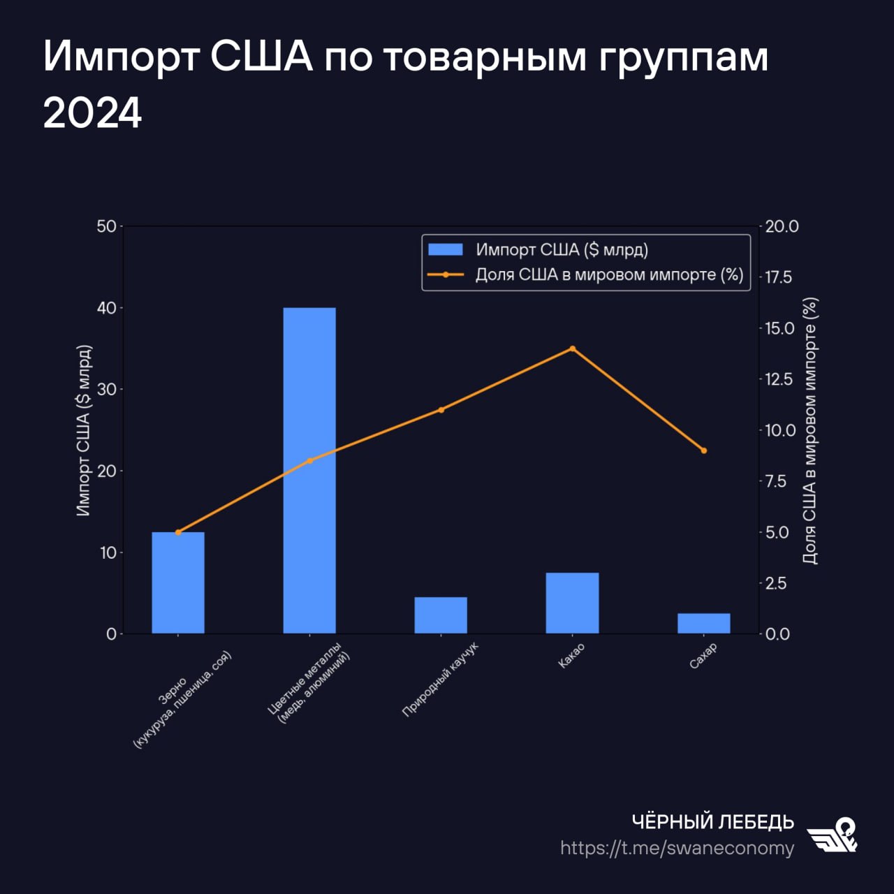 США теряют свою позицию главного импортера мира Трамп намерен ввести пошлину в 50% на импорт кофейных зёрен из Бразилии. И что в итоге? Фьючерсы на арабику в США резко дорожают за сутки — плюс 3,5%. Но это история — про американский рынок. На мировом — другая логика: США хотят по факту резко сократить закупки кофейных зёрен. Значит, их будет больше вне американской экономики. А там цены на это продовольственное сырьё пойдут вниз. И так — во всём, что делает Трамп. На что он рассчитывает? Ведь США не являются уж каким-то критически важным импортёром в мире. Поставщики различных сырьевых товаров найдут куда их продать. А для самих США повышение пошлин — это рост цен, да и дефицит не за горами. Ведь всё может обернуться так, что американскому правительству придётся упрашивать продать им что-то нужное. Но в других странах не дураки. Пошлинная истерия Трампа весь мир сейчас заставляет думать о следующем: а куда мы можем продать свои товары, если не в США? Да, это — не простое дело. Но в случае чего производители просто подсократят свой выпуск на уменьшение поставок в США. Займутся другим, ведь для бизнеса — это норма: был рынок — работали, нет рынка — не работаем. Идём в другие торговые ниши. Странно, что Трамп как бизнесмен этого не понимает. Или дело в другом? А в чём?