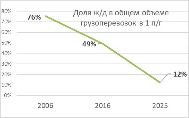 Грузоперевозки в Молдове продолжают сокращаться железная дорога на грани вымирания Во втором квартале 2025 года объем перевозимых грузов снизился на 7 2 по сравнению с прошлым годом В первом полугодии падение составило 4 7 к 2024 му и 8 4 к 2022 му Об этом сообщил экономист Владимир Головатюк По его словам сокращение связано со спадом производства и экспорта Просто возить нечего Сегодня 87 грузов перевозится автотранспортом а железная дорога обслуживает лишь 12 Для сравнения в 2006 году доля ж д составляла 76 тогда перевозили около 5 млн тонн сегодня лишь 1 млн rusputnikmd