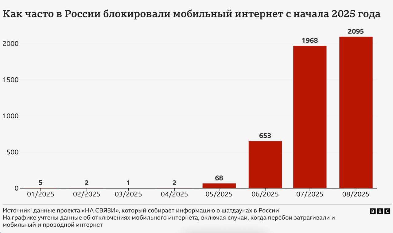 За лето в России случилось более 5 тыс сбоев интернета из за действий властей С мая перебои фиксировались в 77 субъектах Из за этого жители чаще переходят на наличные возникают трудности с вызовом такси и онлайн сервисами а мобильные операторы и курьерские службы подсчитывают убытки Власти комментируют происходящее скупо и сроков восстановления нормальной работы сети по прежнему нет Власти устали бороться с дронами не прекращать же войну и потому решили перейти к методу напоминающему ковровые бомбардировки Потери бизнеса и неудобства граждан тут не больше чем сопутствующий ущерб А жизнь без связи становится новым стандартом