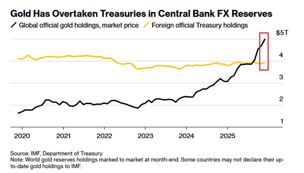 Впервые за 20 лет золото официально обогнало казначейские облигации США по объему валютных резервов центральных банков Глобальные официальные запасы золота по рыночной цене достигли 5 трлн Официальные запасы казначейских облигаций США 3 9 трлн banksta