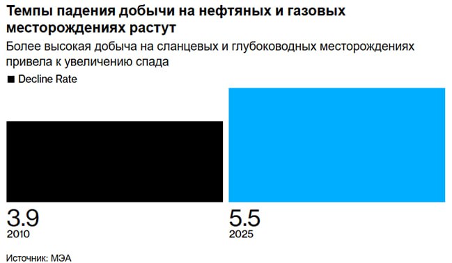 Для поддержания текущего уровня добычи нефти миру надо тратить 540 млрд в год По данным Международного энергетического агентства для поддержания текущего уровня добычи к 2050 году миру необходимо тратить около 540 млрд в год на поиски нефти и газа При этом в текущем году эта цифра достигнет 570 млрд Иначе говоря компаниям придётся осваивать ещё не открытые месторождения если только спрос не сместится в сторону от ископаемого топлива МЭА проанализировало более 15 000 месторождений и темпы снижения их добычи Без инвестиций мировое предложение ежегодно сокращалось бы на величину совокупной добычи Норвегии и Бразилии более 5 млн баррелей в день Этот объём примерно на 40 выше чем в 2010 году отчасти из за возросшей зависимости от добычи сланцевой нефти особенно в США запасы которой истощаются быстрее чем традиционные