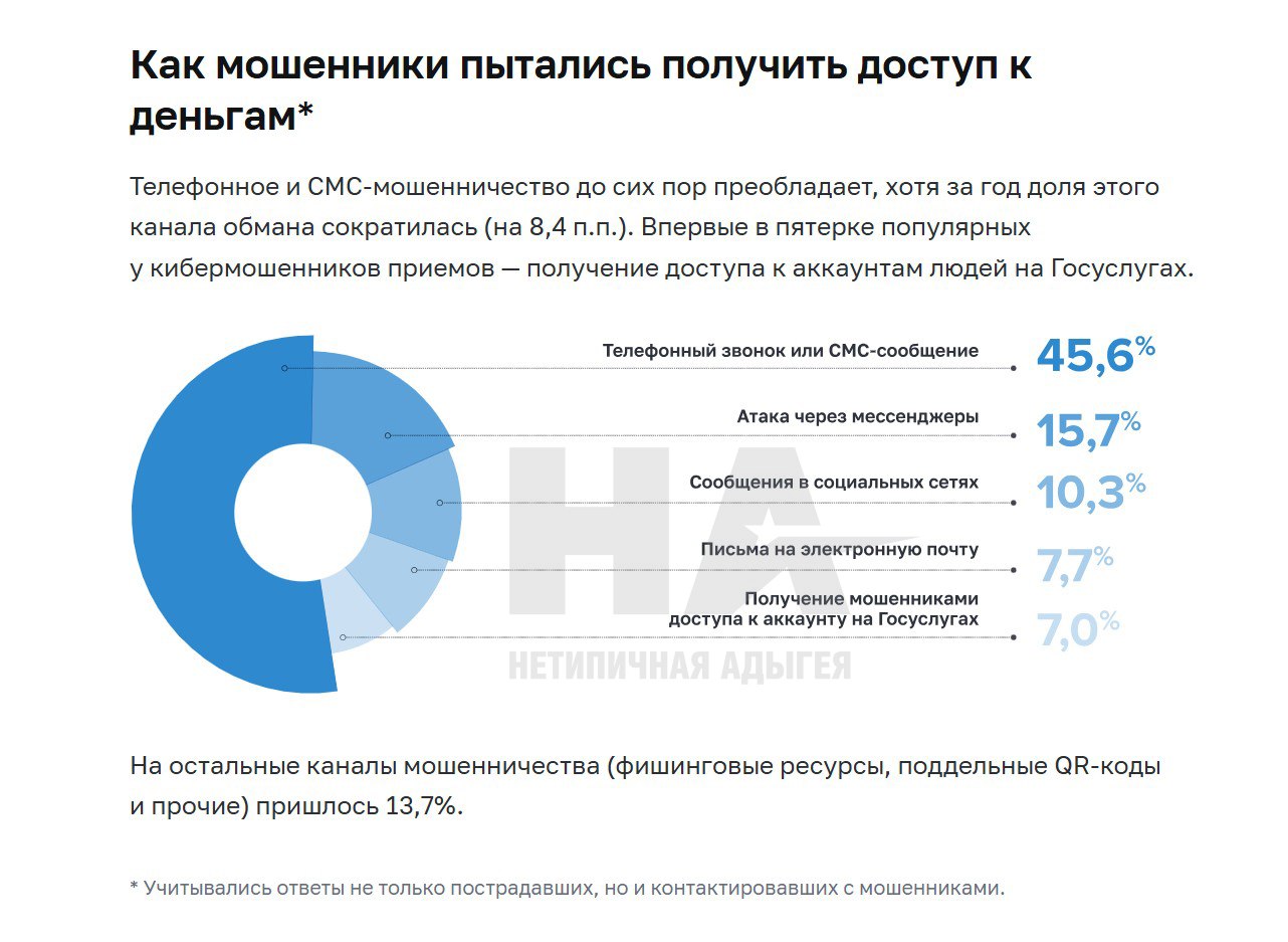 По информации Банка России основным инструментом мошенников были и остаются звонки и СМС по обычной сотовой связи. Так что ищите причины блокировки где-то в другом месте.