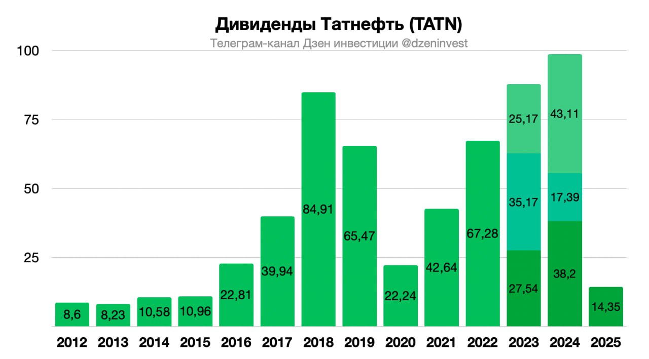 Акционеры Татнефти утвердили дивиденды за первое полугодие в размере 14 35 рубля на акцию tatn Дивидендная доходность 2 3 Отсечка 14 октября 2025 года