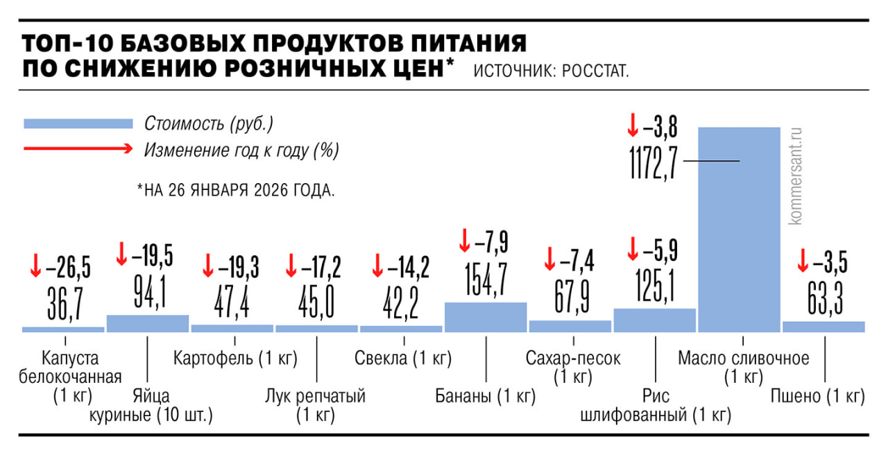 Цены на сахар песок снизились на 7 4 на конец января 2026 года его средняя стоимость составила 67 9 руб за килограмм следует из данных Росстата Это один из наиболее подешевевших базовых продуктов питания Такая динамика во многом связана с увеличением производства этой продукции в России и стагнацией общего потребления сахара Собеседник Ъ на аграрном рынке указывает что на цены оказывает давление конъюнктура на мировых рынках Общее снижение долларовых цен вкупе с укреплением рубля делает поставки за рубеж менее привлекательными На цены давит глобальная тенденция переизбытка предложения по некоторым оценкам ожидается мировой профицит сахара в несколько миллионов тонн Ъузнал