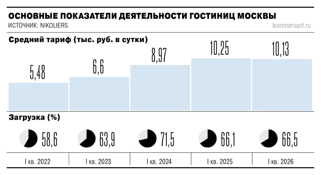 Стоимость ночи в гостиницах Москвы сократилась на 1 6 в январе марте тариф составил 10 1 тыс руб в сутки Снижение произошло впервые за пять лет Корректируя цены отели стараются удержать спрос На майских праздниках интерес к поездкам в Москву снизился на 5 6 год к году Это связано с охлаждением рынка внутреннего туризма и резким падением количества приезжающих в Россию иностранцев Ъузнал