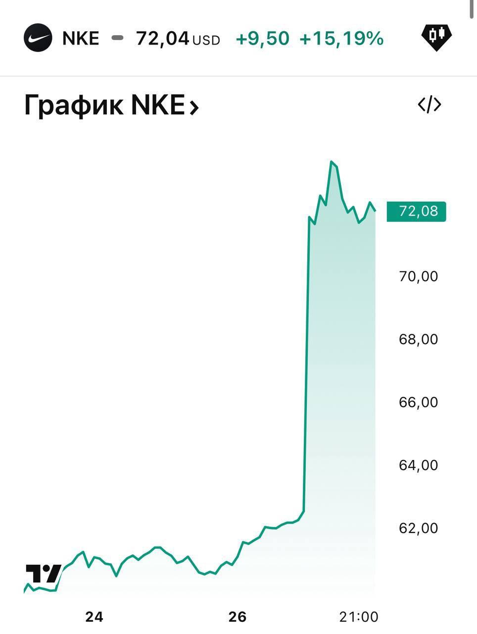 Nike показала крупнейший рост за 38 лет: акции выросли на 15% за день и на 20% за пять дней. Причин на то несколько: превзойдённая квартальная отчётность, позитивный прогноз и снижение производства в Китае с 16% до однозначной цифры для уменьшения зависимости от политических отношений США и Китая.