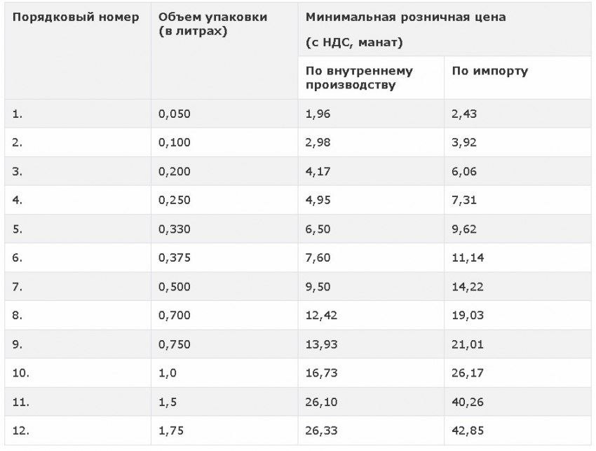 В Азербайджане установлены минимальные розничные цены на алкогольные напитки 9 50 AZN за 0 500 л 12 42 AZN за 0 700 л 16 73 AZN за 1 л Caucasian bureau