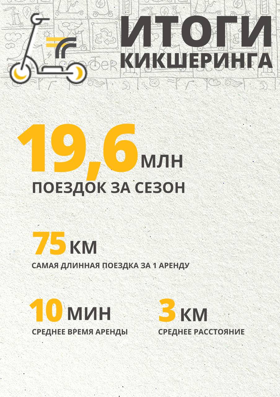 Подвели итоги кикшеринг-сезона 2024 года в Подмосковье.   Стартовал он рано – в конце марта, а завершился в конце ноября.   Более чем в 70% случаев электросамокаты арендуют, чтобы доехать до метро, МЦД, ж/д станций, остановок или для коротких поездок внутри и между микрорайонами.   Так вот, в этом году арендованными самокатами воспользовались 19,6 млн раз! Только сравните – в первый год работы сервиса в регионе поездок было всего 175 тысяч.    Минтранс Подмосковья