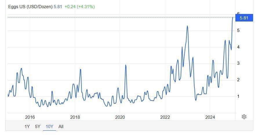 Цены на яйца резко взлетели в США.  $5,81 придется отдать за 12 яиц из-за вспышки птичьего гриппа. За полгода, цены на яйца взлетели на 40%.  А теперь наблюдайте как ровно 0 иноагентских СМИ будут вскрывать эту тему. Хотя в России в свое время цены они отслеживали с лупой.