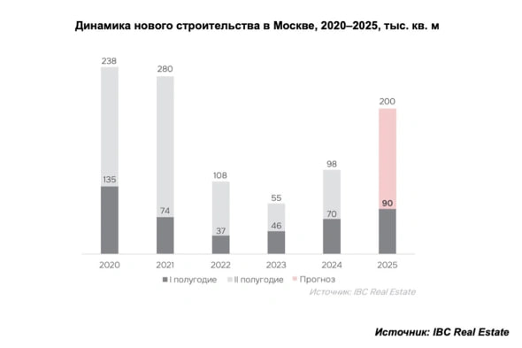 В Москве за полгода ввели рекордный объём ТЦ с 2020 года. В первом полугодии 2025 года в Москве было введено 90,1 тыс. кв. м новых торговых площадей — это максимальный показатель за последние пять лет. Об этом говорится в исследовании компании IBC Real Estate. Такой рост аналитики связывают с завершением строительства ряда объектов, сроки ввода которых ранее откладывались. Для сравнения, в 2021–2024 годах объем ввода новых торговых центров в столице в аналогичный период ни разу не превышал 75 тыс. кв. м.  С января по июнь в городе открылось девять торговых центров, среди которых крупнейшими стали «Ботаника Молл»  28,5 тыс. кв. м  и «ЗУМ Зиларт Универмаг»  16,7 тыс. кв. м . По прогнозу IBC Real Estate, до конца 2025 года совокупный объём ввода качественных торговых площадей в Москве может достичь 200 тыс. кв. м — это будет самый высокий результат с 2021 года.  Среди крупнейших объектов, запланированных к открытию во втором полугодии, — ТЦ Avenue Sever на ТПУ «Селигерская»  60,3 тыс. кв. м  и ТЦ «Краски» на ТПУ «Некрасовка»  37,4 тыс. кв. м .
