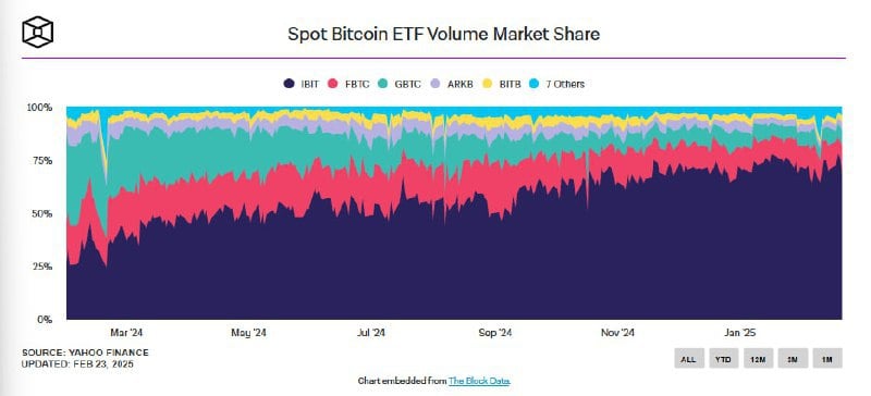 Объем торгов с момента запуска спотовых биткоин-ETF превысил &#036;750 млрд  Спустя чуть более года после дебютного запуска в США совокупный объем торгов спотовыми биткоин-ETF накопленным итогом превысил &#036;750 млрд.  Соответствующий показатель биржевых фондов на базе Ethereum гораздо скромнее — &#036;56,15 млрд, по состоянию на 21 февраля.   Доля биткоин-фонда IBIT от BlackRock в общем показателе достигла 75%, хотя поначалу он составлял всего 25%. Общий объем активов под управлением биткоин-ETF превышает &#036;110 млрд, согласно SoSoValue. Показатель одного лишь IBIT — ~&#036;56 млрд.  Однако на фоне ухудшения рыночной конъюнктуры и ухудшений настроений инвесторов в сегменте проявляется негативная динамика. По наблюдениям аналитиков The Block, лишь в этом месяце чистый отток из биржевых фондов составил &#036;886 млн.