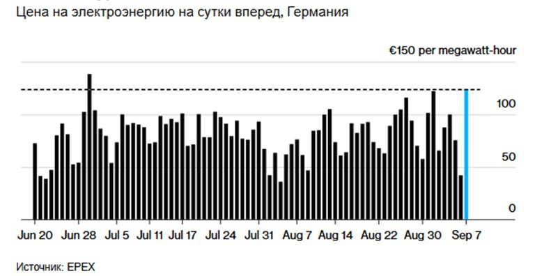 В Германии кончился ветер цены на электроэнергию подскочили до рекордных уровней Цены на электроэнергию в ФРГ подскочили до самого высокого уровня с декабря поскольку резко снизился объем ветрогенерации что потребовало подключение дорогих газовых ТЭС Почасовая стоимость электроэнергии на бирже Epex Spot SE с 19 00 до 20 00 превысила 400 за мегаватт час Выработка энергии от ветроэнергетики которая обычно является крупнейшим источником энергии в стране в понедельник вечером составит всего 2 2 ГВт В целом по данным отраслевого консалтингового агентства Ispex AG сегодня завтра ВИЭ покроют лишь 8 спроса в Германии Дефицит возобновляемой генерации в очередной раз подчеркивает необходимость использования стабильных электростанций на ископаемом топливе в качестве резервного варианта Уменьшение светового дня также ограничивают предложение солнечной энергии В ближайшие несколько недель спрос продолжит расти в связи с похолоданием а ветроэнергетика будет играть более важную роль в формировании цен по краткосрочным контрактам на электроэнергию в Европе Сегодня стоимость электроэнергии в Германии достигла максимума с 30 июня составив 123 56 МВт ч на аукционе Epex Во Франции аналогичный объем составил 66 02 поскольку в стране по прежнему работают 57 реакторов АЭС