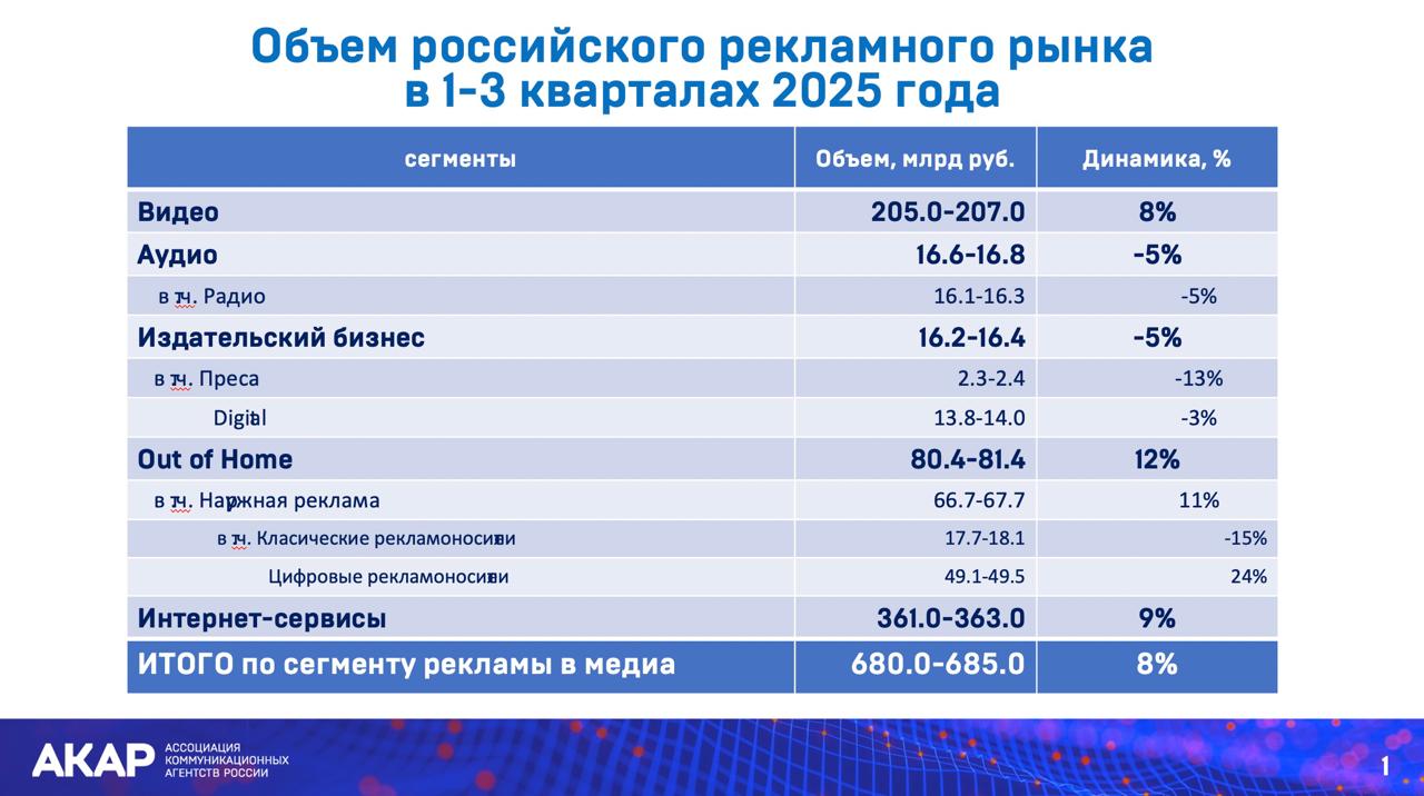 АКАР рекламный рынок прибавил 8 за три квартала 2025 года динамика продолжила замедление Темпы роста российского рекламого рынка продолжают снижение В январе сентябре 2025 года отрасль выросла на 8 до 680 685 млрд рублей сообщил глава комиссии экспертов АКАР Сергей Веселов на НРФ В первом полугодии рынок вырос на 10 Семь кварталов подряд имеем динамику все скромнее сказал Сергей Веселов В январе сентябре прошлого года объемы российской рекламы прибавили 25 и по итогам всего 2024 года рынок вырос на 24 Однако уже в первом квартале 2025 года рекламные расходы увеличились лишь на 11 год к году во втором квартале динамика снизилась до 8 а в третьем до 7 Эксперты АКАР связывают снижение темпов роста с общим охлаждением экономики России По итогам 2024 года рост ВВП в России составил 4 3 но за 9 месяцев 2025 года его динамика снизилась до 1 Объем рекламного рынка по сегментам в январе сентябре 2025 года Интернет сервисы 361 363 млрд рублей 9 Видео 205 207 млрд рублей 8 Out of Home 80 4 81 4 млрд рублей 12 Аудио 16 6 16 8 млрд рублей 5 Издательский бизнес 16 2 16 4 млрд рублей 5 Быстрее рынка в первые девять месяцев 2025 го росли объемы рекламы вне дома плюс 12 до 80 4 81 4 млрд рублей и сегмент интернет сервисов рост на 9 до 361 363 млрд рублей Видеосегмент прибавил в объеме 8 до 205 207 млрд рублей В минусе закончили три квартала этого года сегменты рекламы в аудио и издательский бизнес Объемы каждого из этих двух сегментов упали на 5 относительно аналогичного периода 2024 года и достигли 16 6 16 8 млрд рублей и 16 2 16 4 млрд рублей соответственно Региональный рекламный рынок без учета московского рынка в первые три квартала 2025 года вырос лишь на 2 и достиг объема в 93 млрд рублей В 2024 году региональная реклама прибавила 16 год к году в первом полугодии 2025 го 5 Подписаться