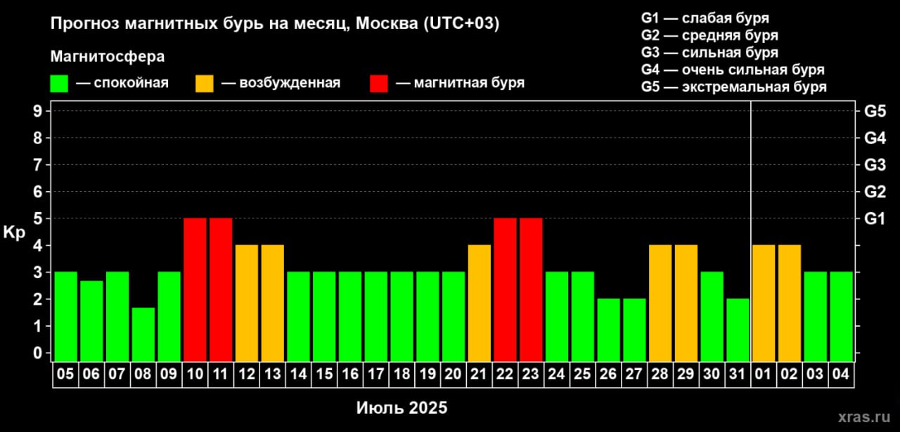 Череда магнитных бурь накроет Омскую область в июле Первая волна магнитной активности придётся на 10-11 июля, когда геомагнитные возмущения достигнут уровня G1 слабая буря . Магнитосфера останется возбуждённой до 13 июля, что может повлиять на метеозависимых людей. После небольшого перерыва, с 21 июля, регион снова окажется под воздействием магнитных бурь, которые будут длиться 22 и 23 июля. В конце месяца, 28-29 числа, существует вероятность усиления магнитной активности.