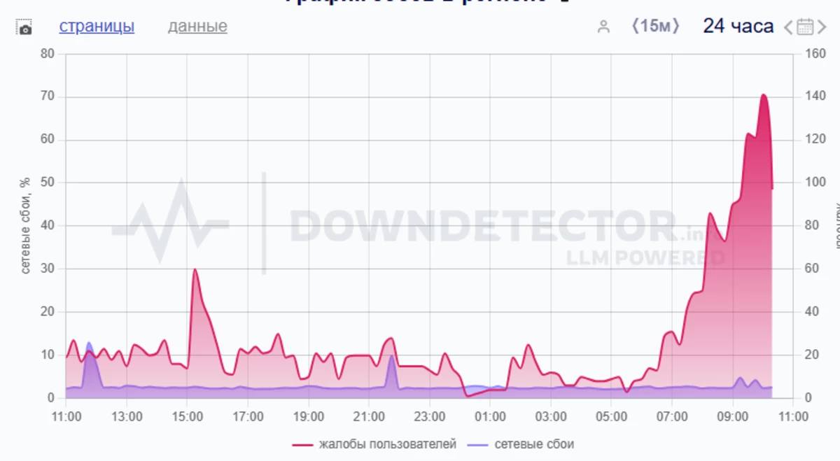 Пользователи сообщают о перебоях в работе мобильного интернета в Краснодарском крае  Сбои начались после объявления в крае сигнала беспилотной опасности в 9:57. Пользователи операторов «МТС», «Билайн» и «Мегафон» пожаловались на отсутствие мобильного интернета.   По данным сервиса «DownDetector», общая доля жалоб из Краснодарского края составляет 46%.    Связь с редакцией:     Подписаться на «Утренний Юг»