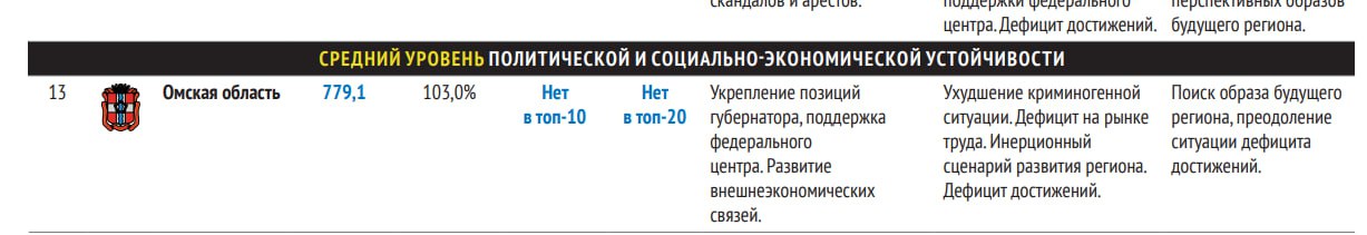 Центр развития региональной политики Ильи Гращенкова представил исследование Социально экономические задачи российских регионов на 2026 год Для Омской области эксперты констатируют средний уровень устойчивости Среди 16 регионов исследования в регионе строится меньше всего жилья 779 1 тыс квадратных метров жилья На 103 вырос оборот розничной торговли Омская область отсутствует в топ 10 рейтинга Агентства стратегических инициатив по привлечению инвестиций и топ 20 рейтинга качества жизни Социально экономическое положение характеризуется укреплением позиций губернатора поддержкой федерального центра и развитием внешнеэкономических связей Основными рисками названы Ухудшение криминогенной ситуации Дефицит на рынке труда Инерционный сценарий развития региона Дефицит достижений Ключевые задачи на 2026 год Поиск образа будущего региона Преодоление ситуации дефицита достижений