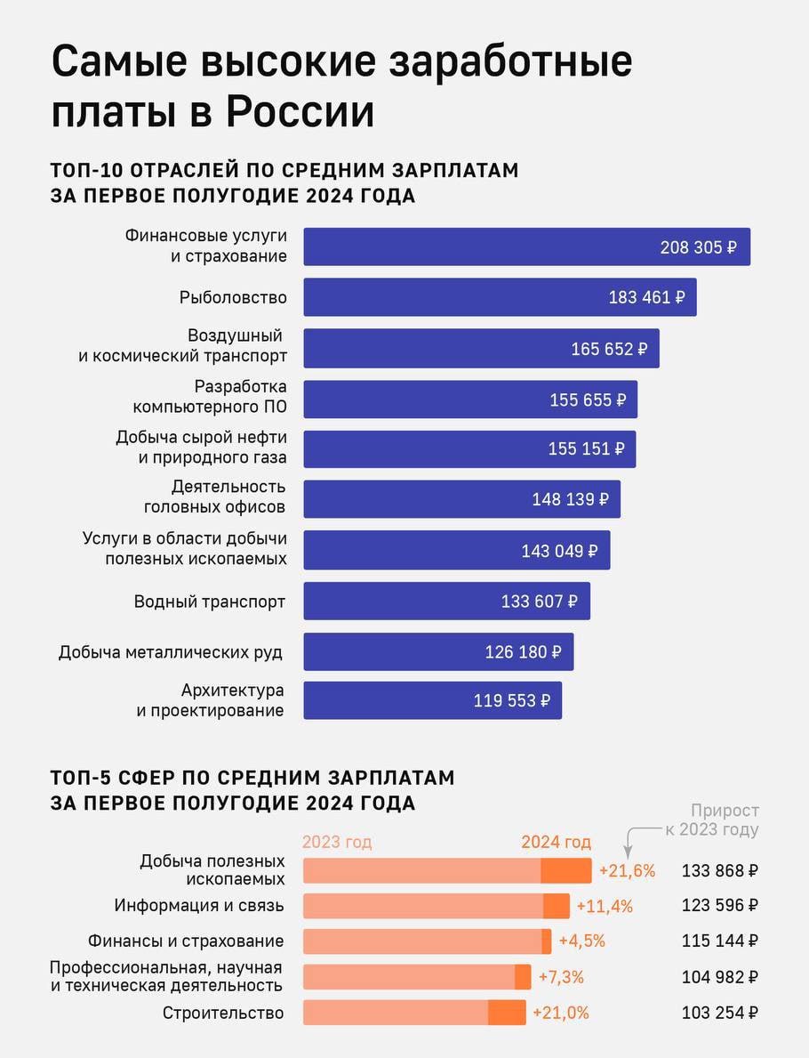 В каких сферах больше росли зарплаты в 2024 году  Наибольший рост заработных плат в России зафиксирован в обрабатывающих производствах и сфере водоснабжения.   При этом самые высокие зарплаты отмечены в узкоспециализированных отраслях, таких как финансовые услуги и страхование    Выберу.ру