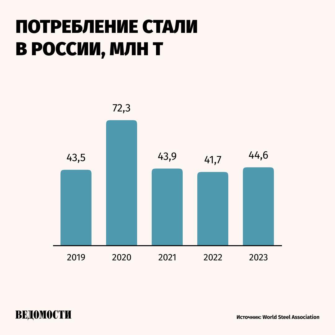 «Русская сталь»  объединяет крупнейшие предприятия черной металлургии  ожидает снижения потребления стали в России по итогам 2024 года на 6% год к году, сообщила пресс-служба ассоциации.   Абсолютных показателей там не привели. В апреле «Северсталь», входящая в ассоциацию, прогнозировала рост спроса на сталь в РФ в этом году на 1-2% до 47,3 млн тонн.   При этом инвестиции в отрасль черной металлургии, по данным «Русской стали», в 2023 году выросли на 6% год к году и составили 304 млрд рублей.    Подпишитесь на «Ведомости»