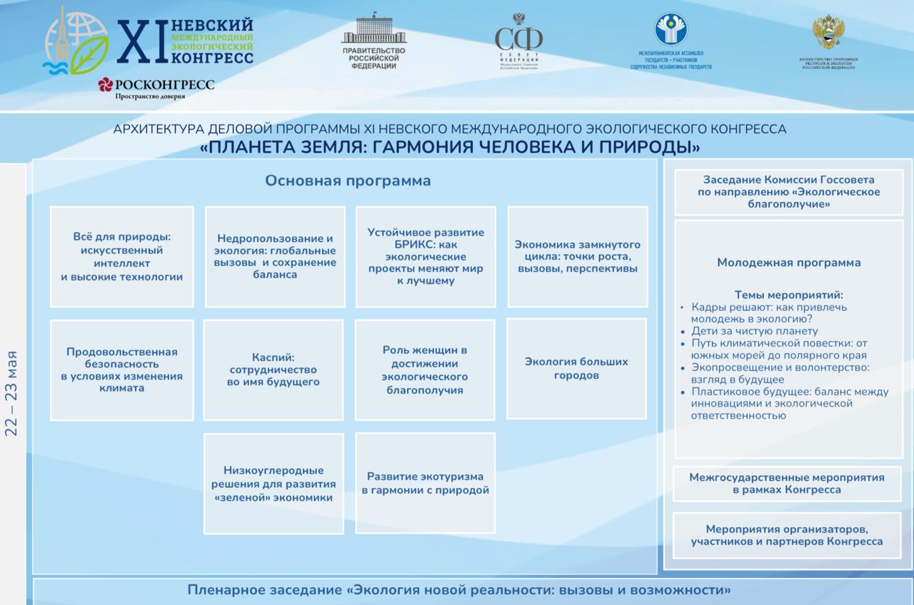 Тем временем «Росконгресс» представил архитектуру деловой программы XI Невского международного экологического конгресса, который пройдет 22–23 мая в Таврическом дворце Санкт-Петербурга под девизом «Планета Земля: гармония человека и природы».    Основные темы программы: продовольственная безопасность, экология недропользования, низкоуглеродные технологии, экотуризм, роль женщин в экологии. Важным направлением станет развитие экономики замкнутого цикла, включая государственное регулирование, инфраструктуру и поддержку зелёных проектов.    На международной площадке «Экология больших городов» участники обсудят перспективы экоблагополучия на примере конкретных мегаполисов. На сессии «Всё для природы» компании представят инновации в биотехнологиях, робототехнике и искусственном интеллекте.    Сессия «Устойчивое развитие БРИКС» будет посвящена международному сотрудничеству. Вопросы экосистемы Каспийского моря и трансграничных объектов всемирного наследия обсудят представители России, стран Центральной Азии и эксперты ЮНЕСКО.    В рамках заседания комиссии Государственного совета РФ по направлению «Экологическое благополучие» рассмотрят меры по достижению национальных целей, социально-экономическое развитие регионов и реализацию научно-технических программ.