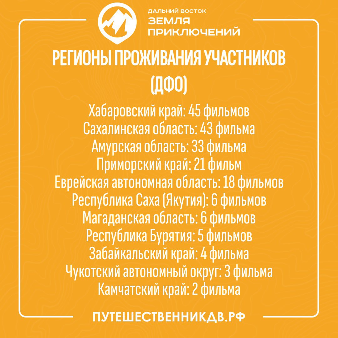 45 фильмов о путешествиях отправили жители Хабаровского края на конкурс «Дальний Восток – Земля приключений»    До оценки жюри Всероссийского конкурса допущено уже 207 фильмов. Хабаровский край стал лидером по количеству участников конкурса. Также край вошел в тройку самых популярных для поездок регионов ДФО – здесь снят 31 видеоролик для конкурса.    Инициатор проекта, полпред Президента РФ в ДФО Юрий Трутнев отметил, что конкурс собрал путешественников и блогеров, снявших фильмы про макрорегион, познакомивших с уникальными местами дальневосточных регионов миллионы россиян.    Главный приз за лучшее видео о путешествии по Дальнему Востоку – 3 млн рублей.  Для участия необходимо снять фильм до 8 минут о своем путешествии на Дальний Восток и направить его на оценку жюри на сайт путешественникдв.рф.    Заявки принимаются до 30 декабря. Путешествие должно быть совершено в период не ранее 1 сентября 2022 года и не позднее 30 декабря 2024 года.