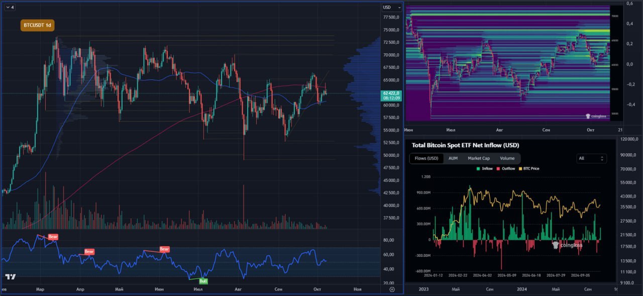 Всем привет.  7 октября цена биткоина поднималась до отметки $64 500. Драйвером движения стали неплохие данные по рынку труда, опубликованные в прошлую пятницу и ожидания, что процентная ставка, в таком случае, может снизиться всего на 25 б.п. вместо 50 б.п.   Однако после этого актив спустился более чем на 3% и сейчас торгуется по цене $62 422. Индекс страха и жадности уже несколько дней подряд колеблется у средних значений и на данный момент составляет 49 — нейтрально.  В тот же день, 7 октября, произошел всплеск в притоках в спотовые биткоин-etf, цифра прихода составила $233,8 млн.  Сейчас участники рынка ждут данные, которые смогут внести ясность в состояние экономики США, а именно индекс потребительских цен и индекс цен производителей. Данные будут опубликованы на этой неделе. И до этих дат мы не увидим сильных движений, а во время публикации ожидается всплеск волатильности       #аналитика