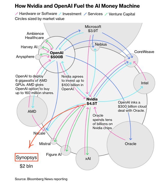 А у Nvidia еще одна сделка На этот раз за 2 млрд компания купила долю в разработчике Synopsys Теперь доля Nvidia в компании составляет 2 6 Софт Synopsys помогает проектировать сложные схемы расположения миллиардов транзисторов для современных микросхем а также проверяет работоспособность оборудования еще до начала производства В этой схеме больше нет места для новых сделок но пока на рынке еще остались немного денег чтобы Nvidia могла еще что нибудь купить Читайте Про tech и этих