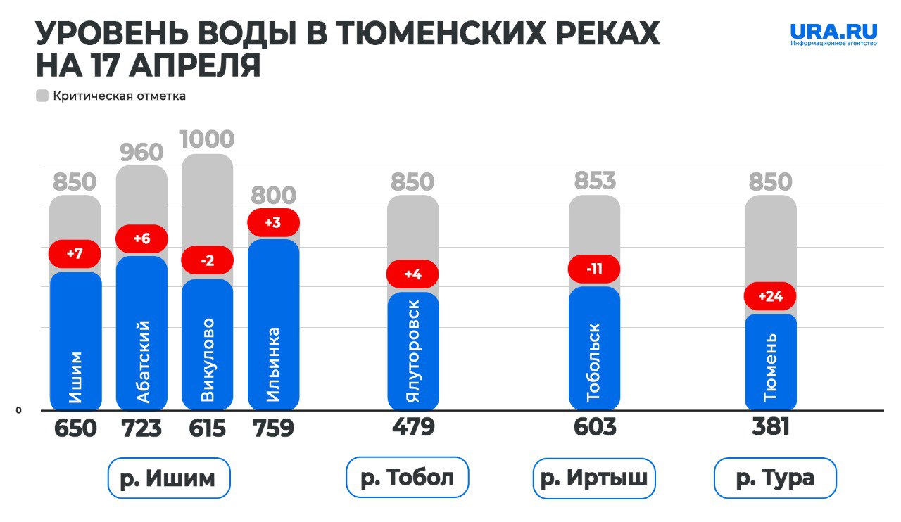 Пик паводка на тюменских реках снова переносится Согласно новому прогнозу, его стоит ожидать на майских праздниках. По заверениям губернатора Александра Моора, вода пребывает крайне медленно. Подписаться