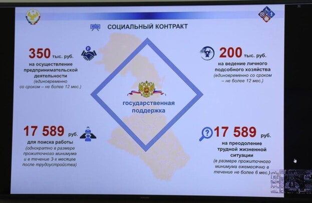 Более 1 млрд рублей направит Дагестан на соцконтракты в 2025 году   Власти Дагестана за четыре года действия механизма социального контракта направили около 5 млрд рублей на оказание эффективной господдержки по этому направлению. Об этом сообщает пресс-служба регионального кабмина.  Вопрос заключения соцконтрактов рассматривался на заседании правительства Дагестана. Отмечалось, что данной мерой соцподдержки в регионе охвачено уже почти 21 000 человек.  В текущем году в республике планируется заключить 5 475 соцконтрактов. На их реализацию уже выделено почти 1,1 млрд рублей.       Читай в Telegram Южную службу новостей