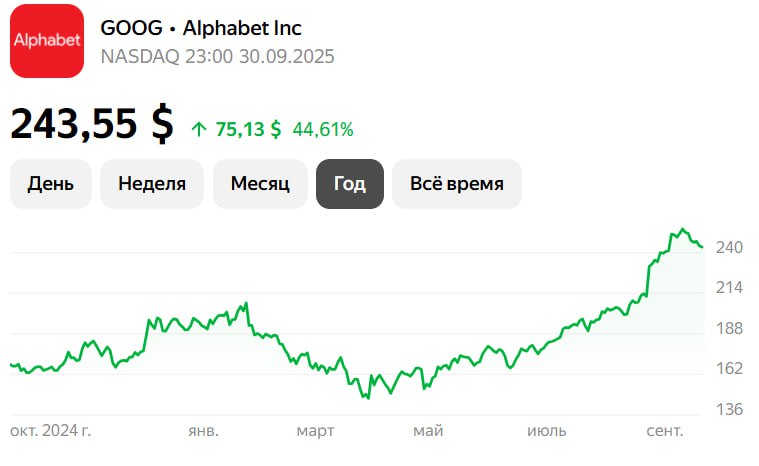 Акции Alphabet завершили III квартал рекордным ростом за 20 лет благодаря ставке на ИИ GOOG Цена акций Alphabet Inc подскочила на 38 за третий квартал рекордными темпами со второго квартала 2005 года благодаря активному развитию в сегменте искусственного интеллекта пишет MarketWatch со ссылкой на данные Dow Jones Market Data Капитализация компании достигла 2 94 трлн с начала года увеличившись на 28 Это лучшая динамика среди акций великолепной семерки за исключением Nvidia Corp повысившей свою рыночную стоимость в этом году на 39 Главными позитивными факторами для Alphabet в предыдущем квартале стали завершение антимонопольного расследования в отношении Google и рост бизнеса Gemini AI работающего в сфере ИИ jkinvest news jkinvest