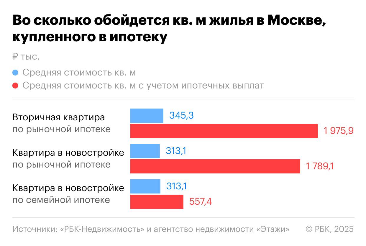 Цена «квадрата» средней квартиры в Москве с учетом ипотечных выплат возрастает почти в шесть раз и приближается к 2 млн руб. Это очень много даже для Москвы с ее исходно дорогой недвижимостью. Имей покупатель такую сумму сразу, он мог бы рассчитывать на элитное жилье или квартиру в ЦАО вчетверо большей площади.