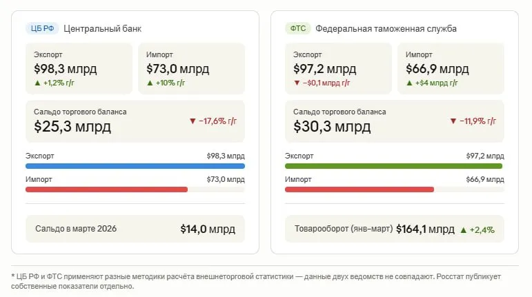 Внешняя торговля России итоги I квартала 2026 года По данным ЦБ РФ и ФТС России методики расчёта у ведомств различаются В январе марте 2026 года положительное сальдо внешней торговли России товарами сократилось относительно аналогичного периода 2025 года По данным Центрального банка РФ профицит торгового баланса составил 25 3 млрд на 17 6 меньше чем годом ранее Экспорт вырос на 1 2 достигнув 98 3 млрд импорт увеличился на 10 до 73 млрд В марте 2026 года положительное сальдо составило 14 млрд По данным Федеральной таможенной службы профицит торгового баланса за тот же период составил 30 3 млрд на 11 9 меньше год к году Экспорт практически не изменился 97 2 млрд снижение на 0 1 млрд импорт вырос на 4 млрд до 66 9 млрд Общий товарооборот составил 164 1 млрд что на 2 4 выше чем в январе марте 2025 года