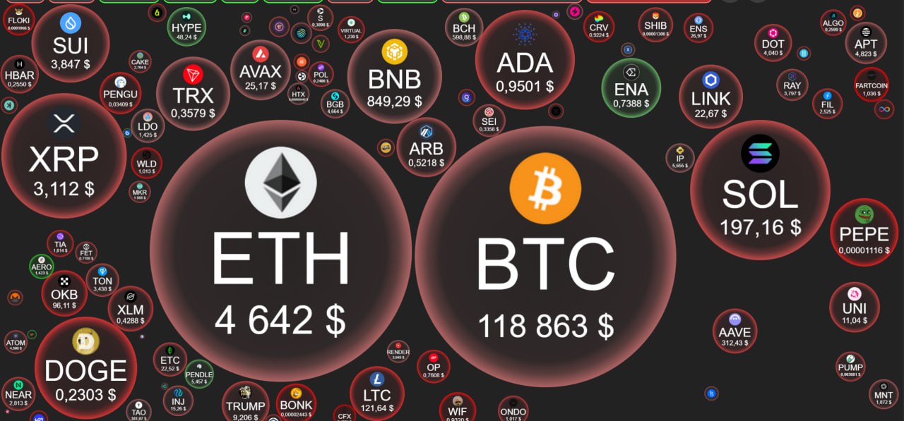 Крипторынок. Что это было? Коррекционная волна прокатилась по крипторынку. Bitcoin BTC в моменте от исторического максимума падал на 5,80%, Ethereum ETH от локального максимума на 7%. Многие альткоины получили значительную просадку цены. И это при том, что внешнего негатива не было, а американский фондовый рынок по итогам торгов закрылся с околонулевой динамикой. Сегодня уже отскок. Объяснения два: 1 Фиксация прибыли после ралли. 2 Так выглядит "выбивание слабых рук" из позиций. Крупняк создает напряжение на крипторынке, чтобы особо впечатлительные инвесторы и трейдеры на локальной панике сбрасывали свои позиции. Крупные игроки их подбирают, после чего формируется сначала разворот, а позже и продолжение полноформатного роста цены активов. Повторим наш тезис: мы находимся в самом начале реализации комбинации позитивных фундаментальных факторов для крипторынка. Волатильность будет. Даже, возможно, более существенная, что не влияет на общий тренд и позиционирование криптоактивов. Не рекомендация! Мой закрытый Премиум канал Ставьте , если канал полезен!