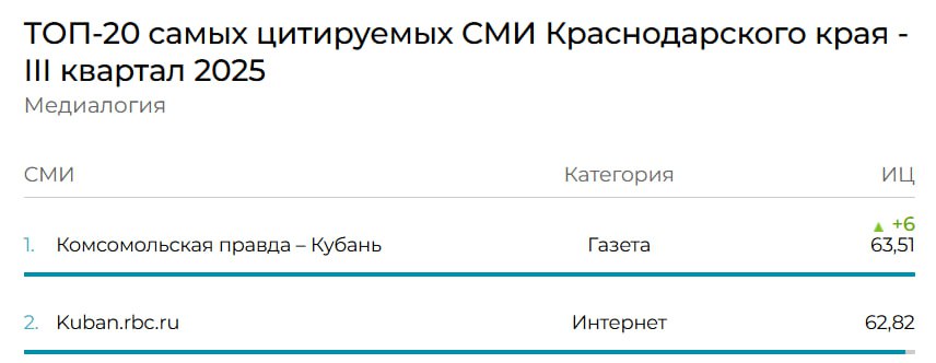 РБК Краснодар занял 2 место в топе цитируемых СМИ Кубани в третьем квартале 2025 года Рейтинг опубликован на портале Медиалогия Индекс цитируемости РБК Краснодар составил 62 82 единиц Также в топ 20 вошла редакция РБК ТВ Юг 7 14 единиц 20 место и Деловая газета Юг входит в Медиа Группу деловых изданий Бизнес и точка 40 34 единиц седьмое место Скриншот с сайта Медиалогия Подписаться Забустить