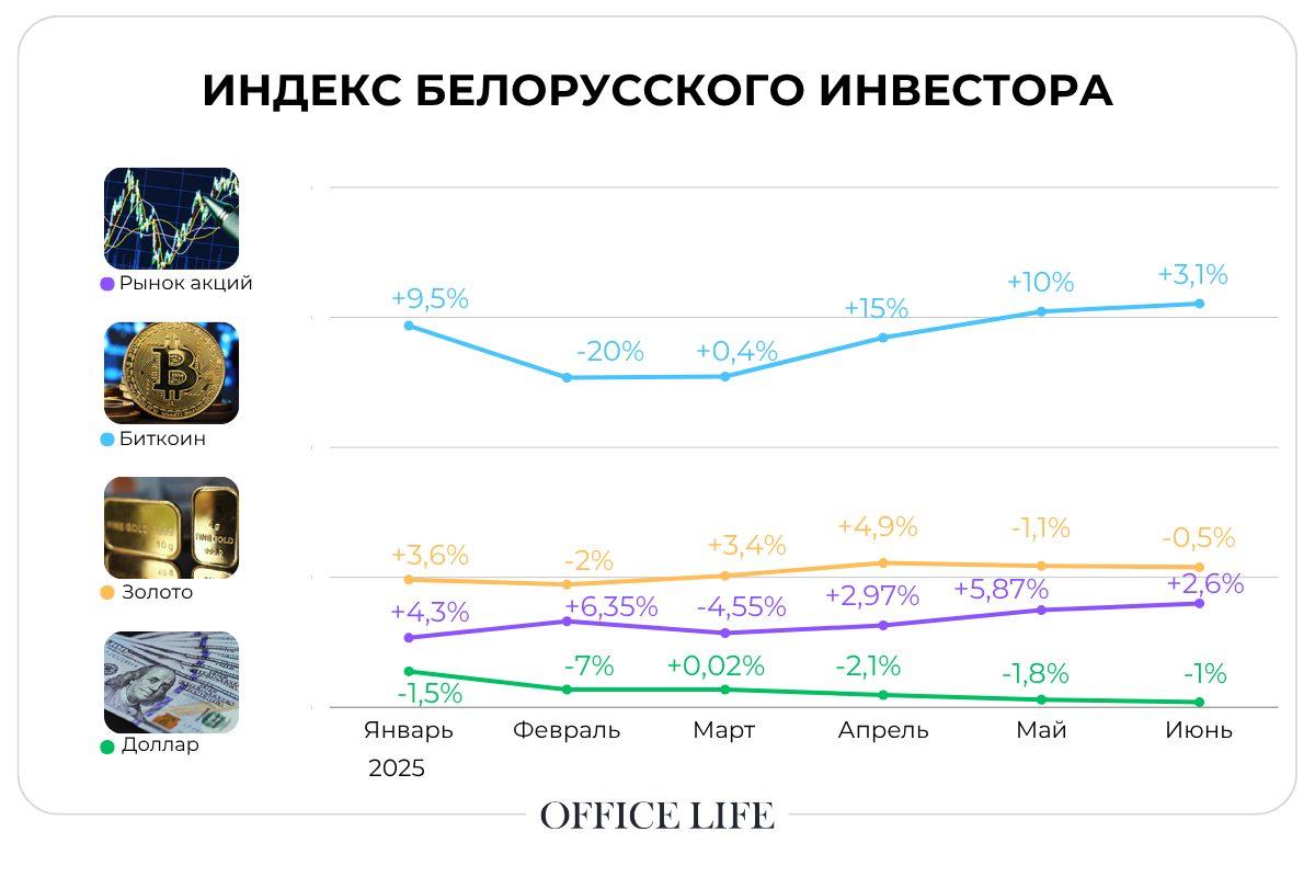 Индекс инвестора за июнь Биткоин дорожает четвертый месяц подряд За июнь биткоин моментами дорожал до $110 тыс. и дешевел до $99 тыс. А в итоге остановился на отметке в $107,8 тыс. Это на $3,3 тыс., или примерно на 3,1%, больше, чем в конце мая. А годовая доходность превысила 77,5%. Золото — в «засаде» В Беларуси грамм драгметалла в чистоте подешевел на полпроцента, до 316,5 рубля, хотя в течение месяца его цена периодически поднималась почти до 329 рублей. На мировом рынке с конца мая до конца июня золото выросло в цене более чем на $30, до $3320 за тройскую унцию. Доллар — дешевеет Американская валюта в Беларуси дешевеет с декабря 2024 года. За семь месяцев курс «американца» у нас упал на 17,5%. На каждом долларе их владельцы потеряли за это время примерно 63 копейки, не считая официальной инфляции. Подробнее