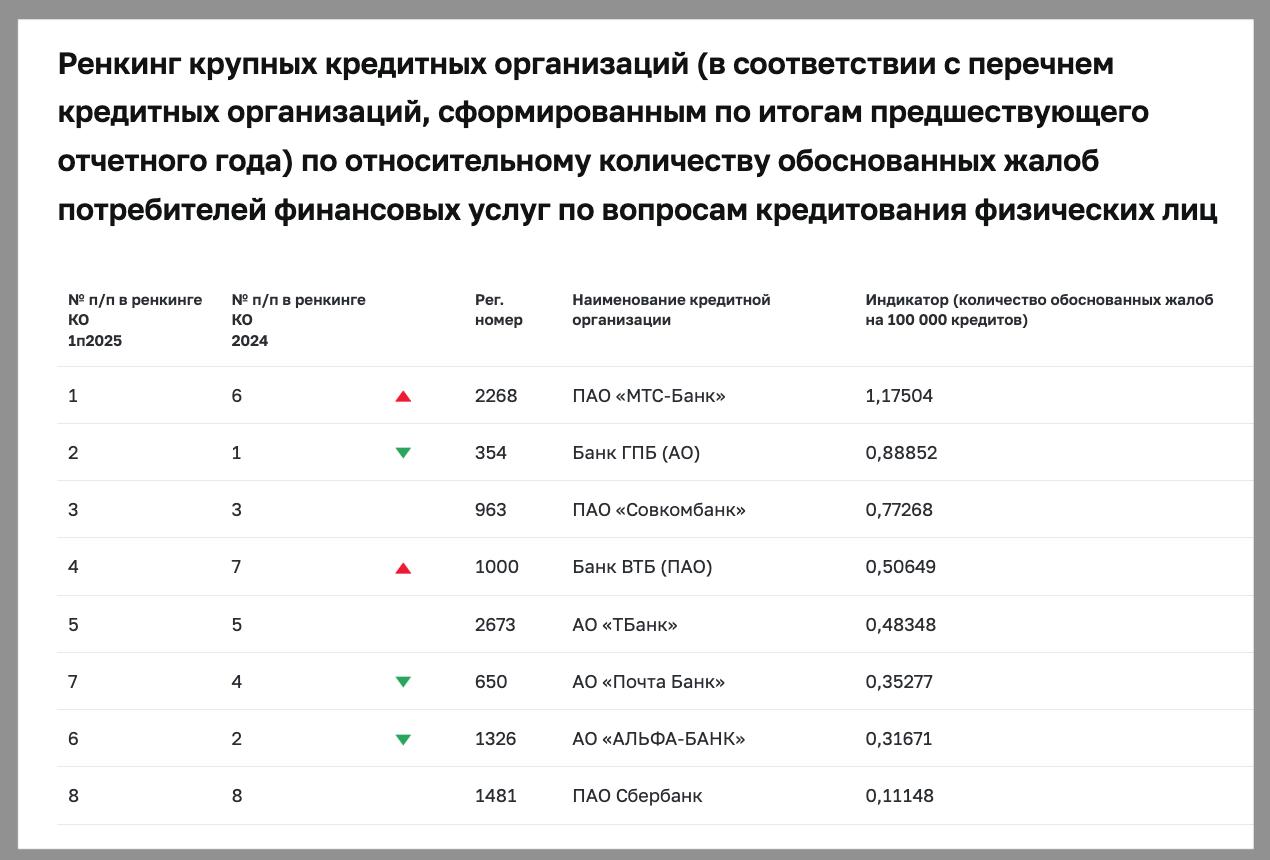 ЦБ опубликовал ренкинг банков за январь июнь 2025 года по количеству обоснованных жалоб на кредитование Такую информацию ЦБ теперь будет размещать чаще раз в полгода а не раз в год Для расчета индикатора используются сведения о поступивших в Банк России обоснованных жалобах по вопросам кредитования физических лиц и данные отчетности кредитных организаций При этом на место в ренкинге существенно влияет не только количество жалоб но и величина клиентской базы цбрф банки