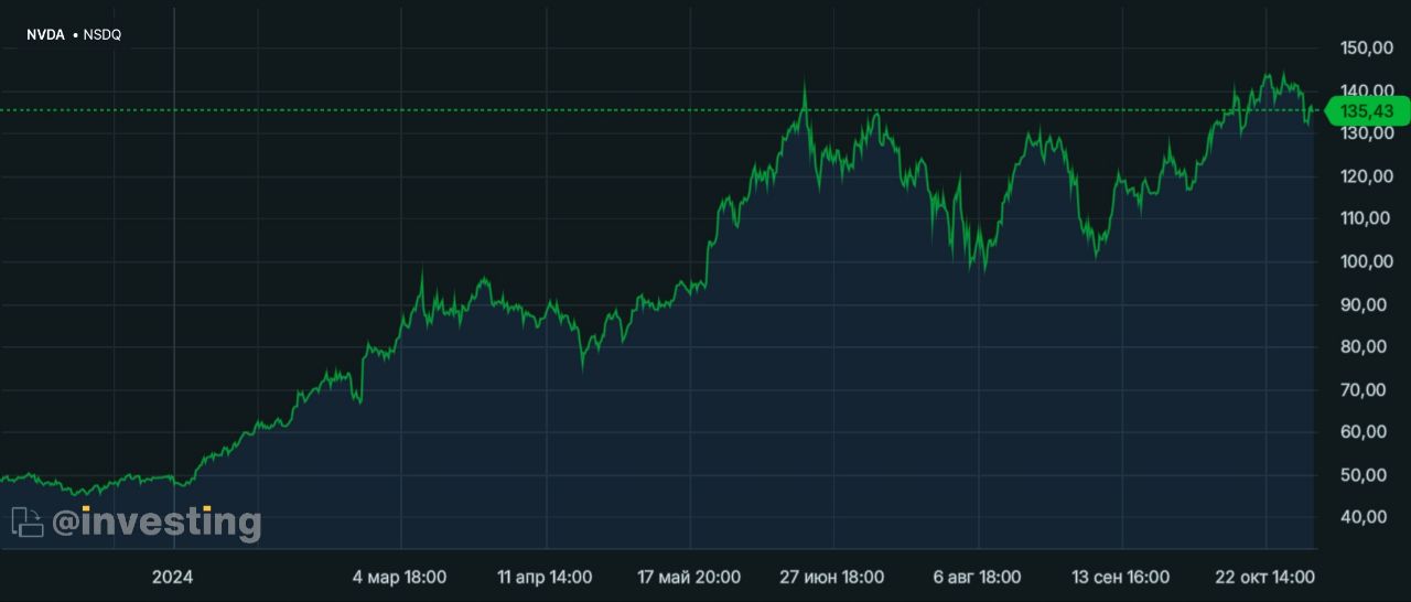 Nvidia сменит Intel в индексе Dow Jones.  Производителя микросхем Nvidia с 8 ноября включат в индекс Уолл-стрит Dow Jones Industrial Average. Nvidia заменит своего конкурента — компанию Intel, которая входила в индекс с 1999 года.  В индекс также добавят производителя красок Sherwin-Williams. Он заменит химическую компанию Dow, передает AFP.  Акции Nvidia в 2024 году выросли больше чем на 180%. Стоимость бумаг Intel за тот же период упала примерно на 50%.  Индекс Dow Jones Industrial Average — старейший из существующих американских индексов. Охватывает 30 крупнейших компаний США. Dow Jones взвешен по цене, это значит, что на индекс большее влияние оказывают компании с более высокой ценой акций  индекс S&P 500, например, взвешен по капитализации . В Dow Jones входят такие технологические компании, как Apple, Microsoft, IBM, Salesforce и Cisco Systems.