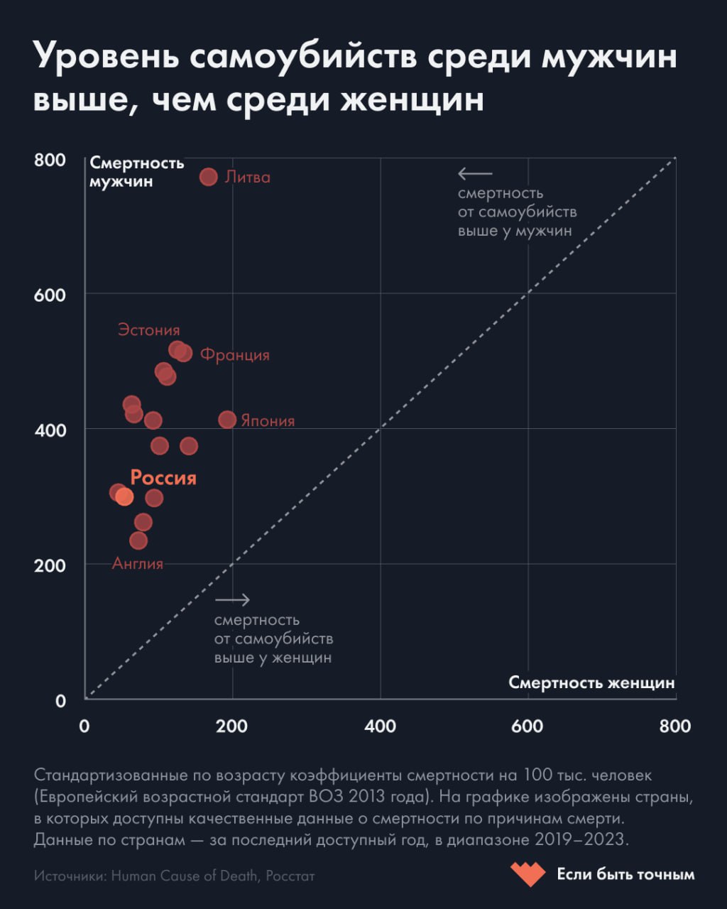В России мужчины заканчивают жизнь самоубийством в пять раз чаще женщин  720 тысяч — столько человек ежегодно в мире умирают в результате самоубийства. При этом чаще всего на суицид решаются мужчины.  По нашим расчетам, в России в 2023 году от самоубийств умерли 53 женщины на 100 тысяч. Для сравнения, у мужчин этот показатель 299 на 100 тысяч. Более чем в 5 раз больше. Самый высокий уровень самоубийств у мужчин в пожилом возрасте — об этом мы рассказывали здесь.  Похожая ситуация в других странах. В США уровень самоубийств среди мужчин в 2023 году был примерно в четыре раза выше, чем среди женщин. Хотя мужчины составляют около 50% населения, на них приходилось почти 80% всех случаев самоубийств. Самоубийства в Англии и Уэльсе в три раза чаще случаются среди мужчин, чем среди женщин.  Единой причины у этого феномена нет. Мужчины чаще выбирают более летальные методы, чем женщины. При этом число попыток у них обычно меньше. Мужчины реже обращаются за психологической помощью, потому что от них часто ожидают быть сильными и не показывать слабость.  «Чем более разграничены гендерные роли, чем более маскулинными должны быть мужчины, тем больше разницы [в уровнях самоубийства], — говорит демограф Алексей Ракша  власти считают иноагентом . — Но это касается нерелигиозных людей».   Немного о данных. Они взяты из серии Human Cause of Death для стран с надежной статистикой по причинам смерти и населению. Мы использовали стандартизацию коэффициентов, чтобы учесть различия в возрастных структурах населений. Данные о числе умерших для расчетов по России взяты из нашего датасета со смертями от отчаяния.