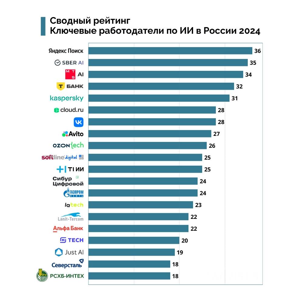 Вышел рейтинг ключевых российских работодателей в сфере искусственного интеллекта  В топ-3 попали «Яндекс Поиск», Sber AI и MTS AI: компании набрали больше всего баллов в исследовании TAdviser. Аналитики оценили работодателей по пяти параметрам, включая удовлетворённость сотрудников.  Также выяснилось, что 90% из 100 крупнейших российских компаний уже используют технологии машинного обучения и искусственного интеллекта.  rozetked.me/news/36717