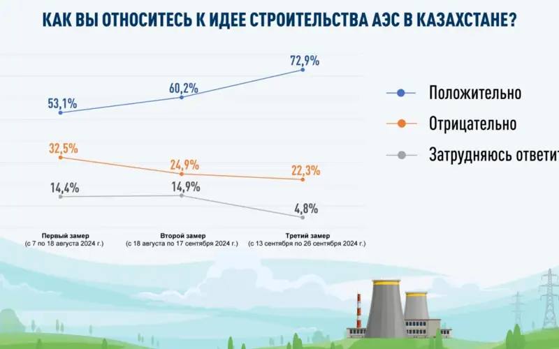 В Казахстане растет число сторонников АЭС. По данным опроса, проведенного с 13 по 26 сентября ОО «НИА «Институт демографии», 72,9% респондентов положительно относятся к идее строительства атомной электростанции. Этот показатель вырос на 19,8% с момента первого опроса, передает Kazinform.     22,3% опрошенных выступают против строительства, а 4,8% затруднились ответить.   Также 62% респондентов заявили о готовности принять участие в референдуме по вопросу строительства АЭС.