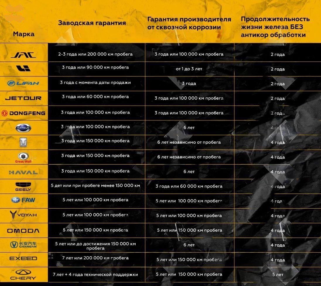 Авто-Эксперт провёл проверку и выяснил: китайские авто без антикоррозийной обработки могут проржаветь всего за 2–5 лет.    В зоне риска — JAC, LiXiang, Lifan, Jetour и Dongfeng. Берегите своих «китайцев» и обязательно делайте антикор.    media