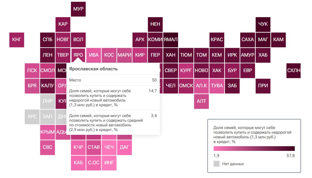 Ярославская область заняла 50 е место в РИА Рейтинге регионов по доступности покупки нового автомобиля В 2025 году продажи новых автомобилей в России снизились на 17 8 в стране их было продано 1 9 млн штук Согласно исследованию РИА Новости в этом году 20 5 семей в России могут приобрести в кредит новый и недорогой по сегодняшним меркам автомобиль стоимостью 1 3 млн рублей В нашем регионе таких семей 14 7 В прошлом году их было 12 3