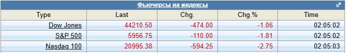 Фьючерс на SP500 в азиатскую сессию открылся снижением почти на 2%. Причина понятна - начало торговых войн.  Волатильность возвращается на мировые рынки! И это только 13 дней прошло с момента инаугурации Трампа. Дальше - больше!