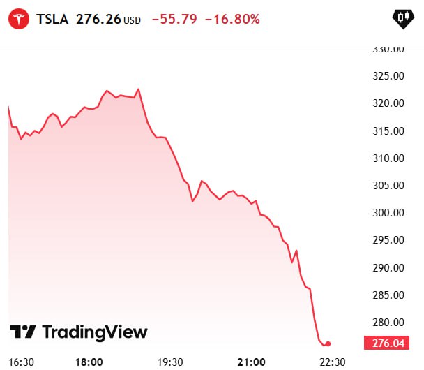 Акции Tesla потеряли уже почти 17%, а компания подешевела более чем на $150 миллиардов за один день.